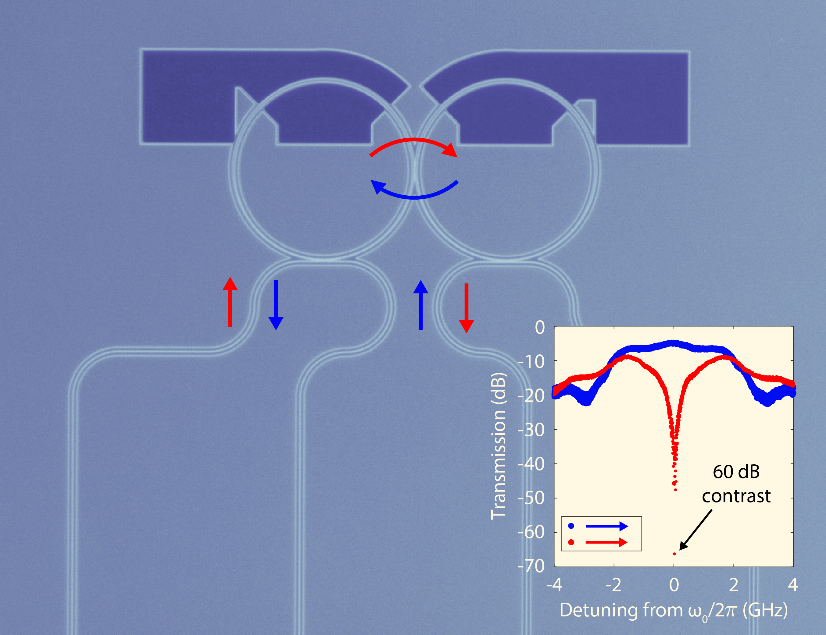 <span data-teams="true">Photograph of the microfabricated photonic molecule used in the experiments, with arrows annotating forward and backward propagation. The inset data show the exceptional point with giant optical isolation. Image credit: Ogulcan Orsel</span>
