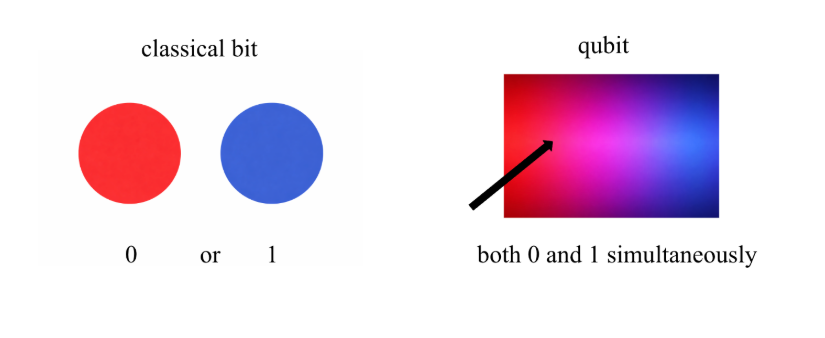 Schematic of a bit used in classical computing (left) and a qubit used in quantum computing (right).