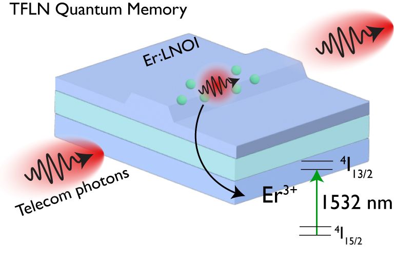 Visual abstract of quantum memory