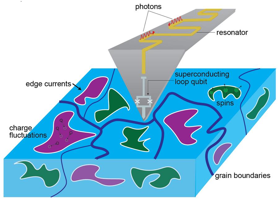 Conceptual illustration of a scanning qubit microscope, which consists of a tip-mounted flux qubit that may be scanned in close proximity to a heterogeneous quantum material.