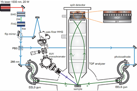 Conceptual illustration of a two-electron, time-of-flight, Einstein-Podolsky-Rosen spectrometer, which uses coherent pairs of electrons to detect valence band phenomena in quantum materials.
