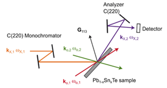 Conceptual illustration of an x-ray four-wave mixing experiment, which uses coherent pairs of photons to measure the nonlinear optical properties of quantum materials at nonzero momentum.