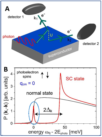 Figure A: Schematic picture of coincidence scattering process; B 2e ARPES photoelectron counting rate in the normal and superconducting phases for two photoelectrons with momenta k and -k. The encircled peak at zero energy directly reflects the magnitude of the superconducting condensate.