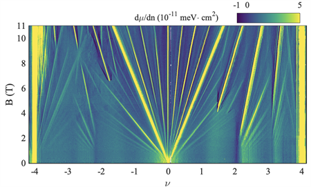 Inverse electronic compressibility of magic-angle twisted bilayer graphene as a function of moir&amp;amp;amp;eacute; filling factor and&amp;amp;amp;nbsp;perpendicular magnetic field. The data show multiple interpenetrating sequences of Chern insulators (bright lines), as&amp;amp;amp;nbsp;well as regions of negative compressibility (dark blue features), which indicate phase transitions between them and&amp;amp;amp;nbsp;correspond to changes in occupation of the spin/valley flavors.