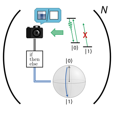 <span dir="ltr">By measuring the ytterbium-171 qubits nondestructively, the researchers achieved real-time control.</span>